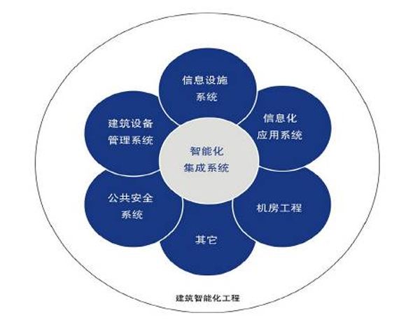 河南創(chuàng)闊弱電工程 以專業(yè)信息系統(tǒng)集成服務(wù)為核心，打造智能化弱電系統(tǒng)工程
